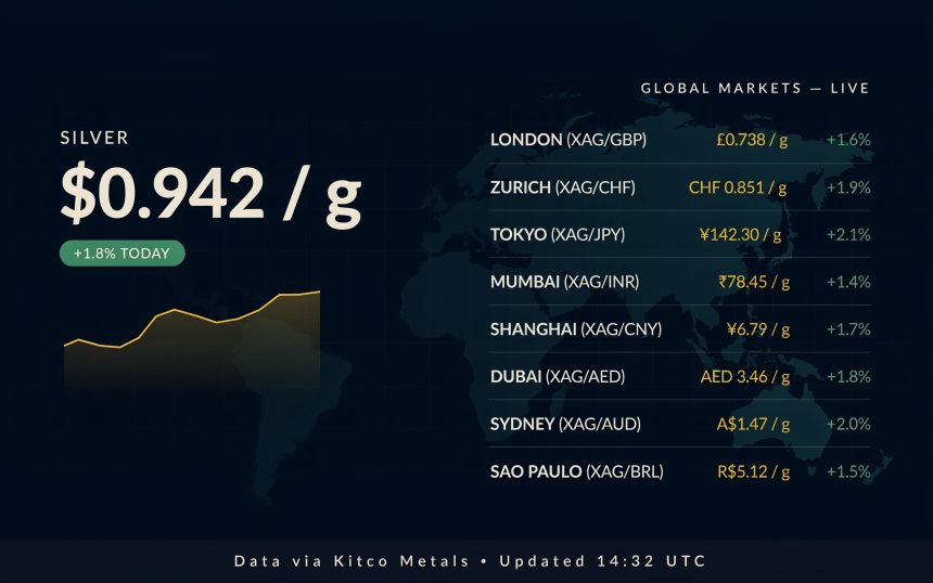Price of Silver Per Gram Today Across Global Markets