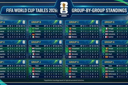 FIFA World Cup Tables 2026: Group-by-Group Standings