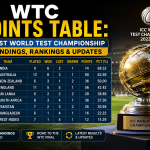 WTC Points Table: Latest World Test Championship Standings, Rankings & Updates