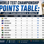 World Test Championship Points Table: Latest Team Rankings & Results