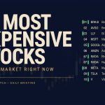 10 Most Expensive Stocks in the Market Right Now